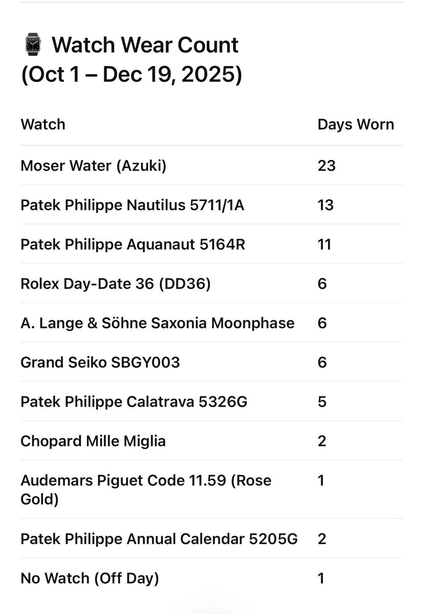 Looks like Moser x <a href="/Azuki/">Azuki</a> watch still the most worn one from Oct 1. 

Fun usage of AI