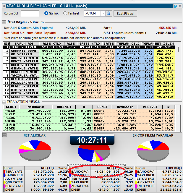 Adam her sabah 30. saniyede satmaya başlıyor kamyonu dayıyor  #sahol #kchol #ykbnk #garan #isctr #akbnk #halkb #tuprs #ekgyo #asels #bimas #tcell endeksi yıkmaya calışıyor becerirse saat 17 ye kadar 4 milyon eksiye çıkıp son 1 saat 2 milyonunu kapatıyor ve bunu koca ulkede 1 tane