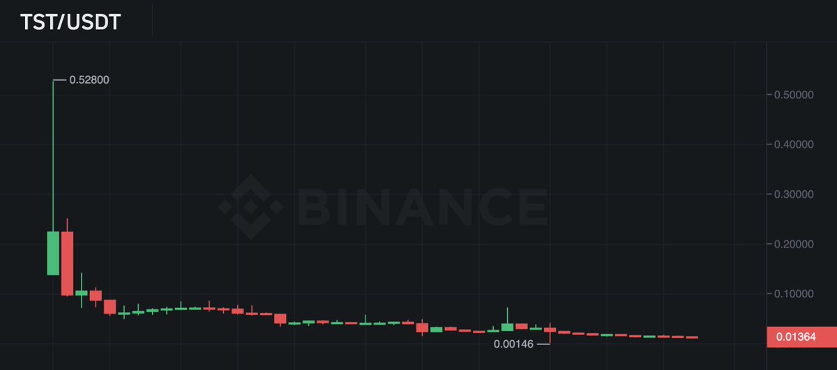 LeonidasNFT's tweet image. In 2025 @binance went out of their way to list the scammiest insider controlled memecoins possible 🧵

The $DOG Army called out that these memes did not have organic communities and that listing them would only enrich insiders at the expense of retail but we were completely…