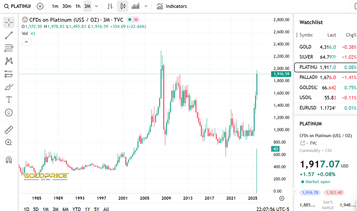 금 은 구리에 이어서 백금도(플래티넘)도 역사점 고점 도전중입니다 원자재 슈퍼싸이클 가보자