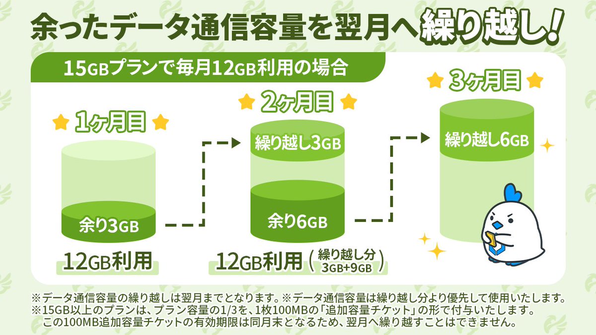 linksmate's tweet image. LinksMateはデータ通信容量が余っても大丈夫❗

LinksMateでは余ったデータ通信容量を翌月分へ自動で繰り越し✨
15GBプランで毎月12GBご利用の場合、3GBが繰り越されるので翌月は18GB、翌々月には21GBに
毎月使える容量がどんどん増えるので、突然たくさん使いたいときも安心👍

詳しくはこちら…