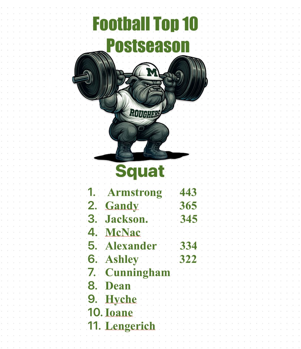 MuskogeeSC's tweet image. Football 🏈 Postseason Testing 
Back  Squat