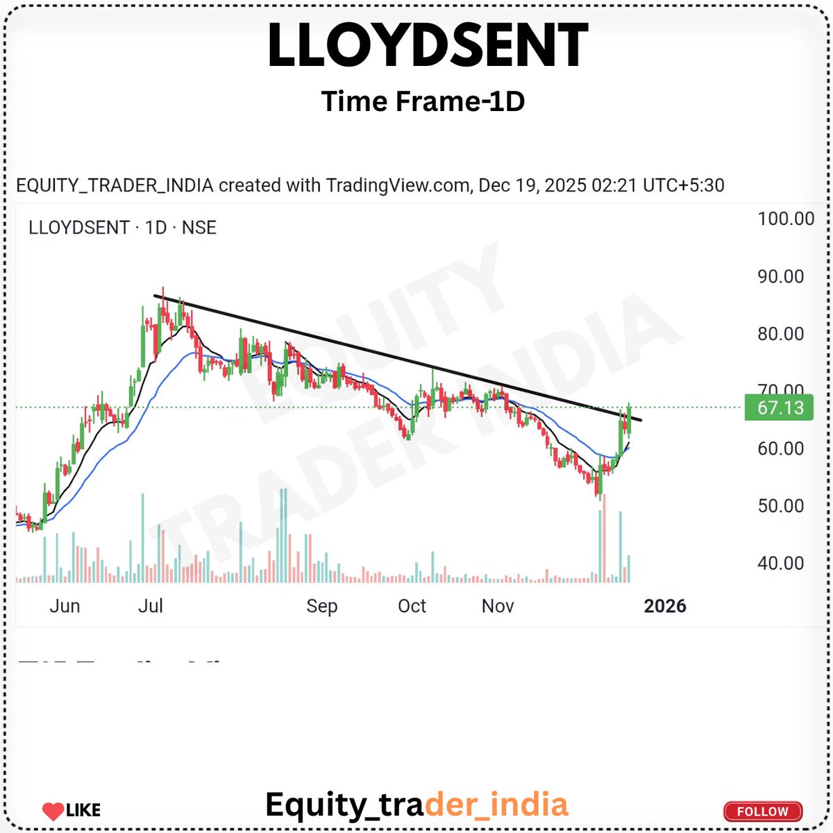 New_nivesh's tweet image. #LLOYDSENT
📈 Downtrend trendline breakout attempt
⚡ Volume spike ke saath reversal structure
CMP – ₹67.13

#TrendlineBreakout #Volume #SwingSetup 🚀