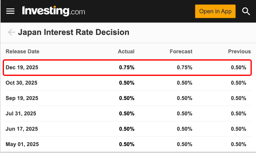 SpyonGems's tweet photo. 🚨 JUST IN: JAPAN’S INTEREST RATE DECISION CAME IN AT 0.75%.

EXPECTATIONS: 0.75%. https://t.co/a83CQrxtsM