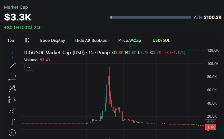 $DIGI candle disney 💫

pump.fun/coin/4upWLxwSD…