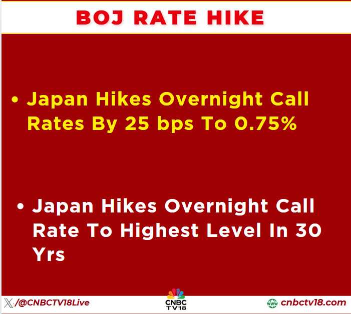 CNBCTV18Live's tweet image. #BREAKING | Japan hikes overnight call rates by 25 bps to 0.75%, to highest level in 30 yrs

#BoJ #Ratehike
