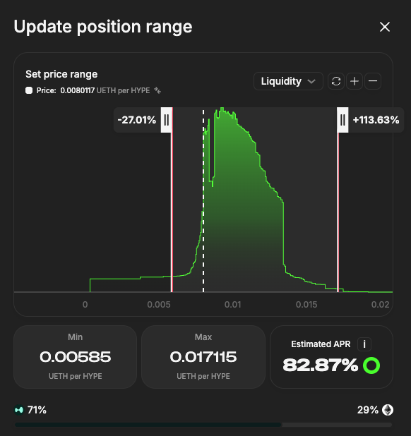 decided to rebalance my HYPE/uETH pool on <a href="/prjx_hl/">Project X</a> and widen the ranges.

ate quite a bit of IL, but it is what it is.

the new rebalance feature works great. it does auto compound the unclaimed fees into the new range though.

lots of liquidity currently OOR hence the elevated
