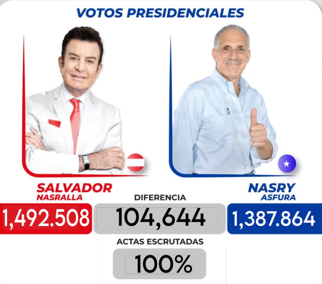Este sería el Resultado Final, según las actas de Salvador Nasralla.