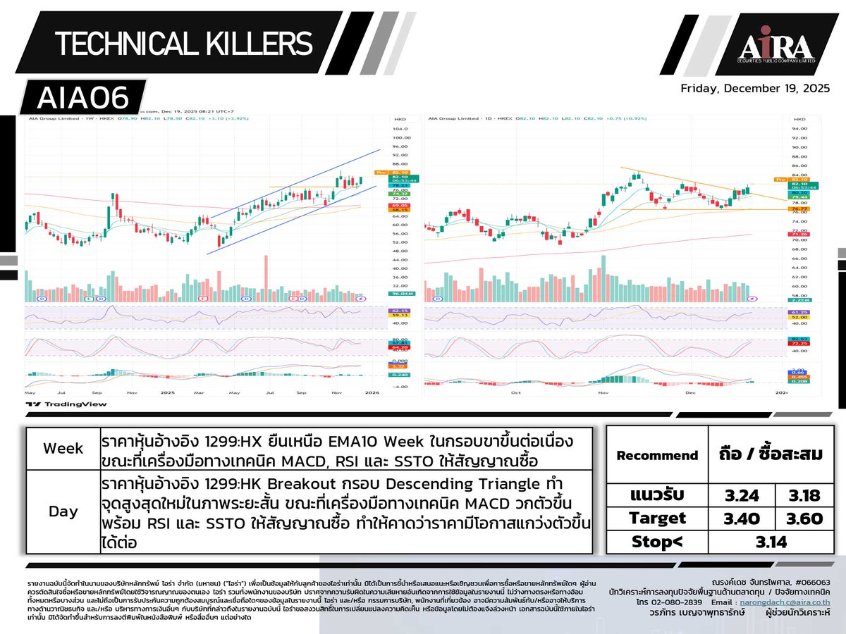 AIRAPLC's tweet photo. 🔥TECHNICAL KILLERS หุ้นเทคนิคอลเด่น | 19.12.2025
🇹🇭#SET เลือกเล่นหุ้นรายตัว
🛡️#PINGAN80 ถือ/ย่อซื้อสะสม
🏦#AIA06 ถือ/ซื้อสะสม
🧪#WUXI06📹#KUAISH80 📹#KUAISH06 🎮#NETEASE80 ทยอยซื้อสะสม
📊#BRKB80 ถือ/ซื้อเล่นสั้น
ที่มา https://t.co/JoMmaFiKg0
#กราฟหุ้น #airatrade https://t.co/O5usNcxSSP