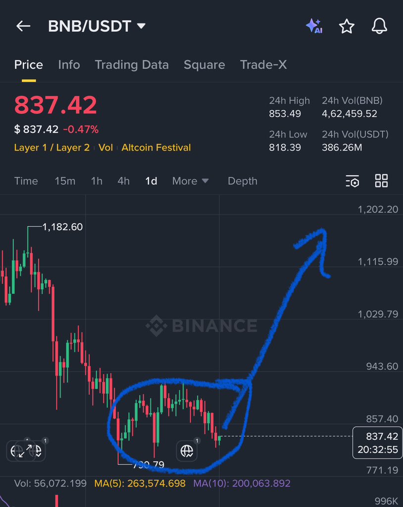 BNB is still in the accumulation zone Soon it will hit 1200$ ✓