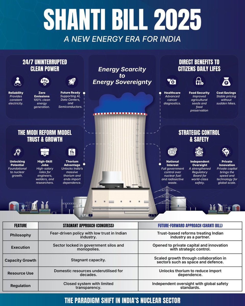 DrSukantaBJP's tweet photo. Under the visionary leadership of PM @narendramodi ji, India is charting a bold new course toward clean, reliable and sovereign energy.
The #SHANTIBill2025 reflects his commitment to future-ready reforms—where sustainability, innovation and national interest move together. https://t.co/qQdxMT7kd6