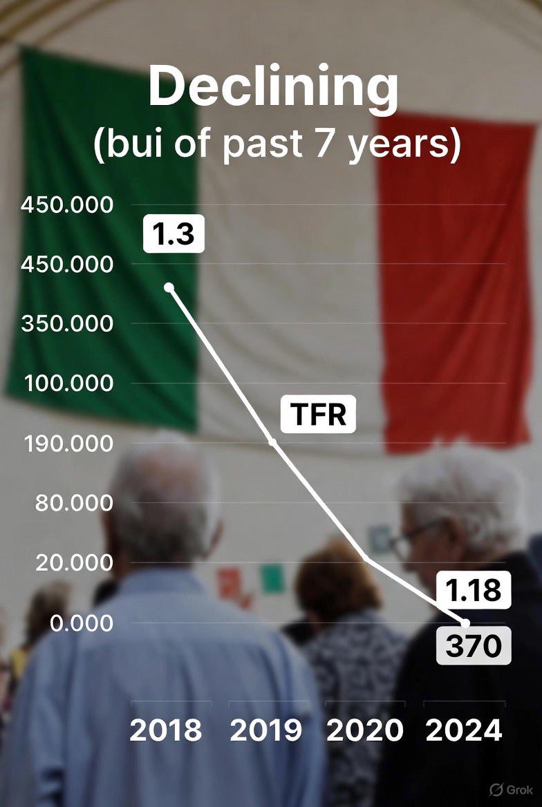 teslaownersSV's tweet image. 🇮🇹 Italy’s demographic crisis deepens: The birth rate has been plummeting over the past seven years.
Number of live births (approx.):
•  2018: ~450,000
•  2019: ~420,000
•  2020: ~400,000
•  2021: ~400,000
•  2022: ~393,000
•  2023: ~379,000
•  2024: ~370,000
•  2025 (on…
