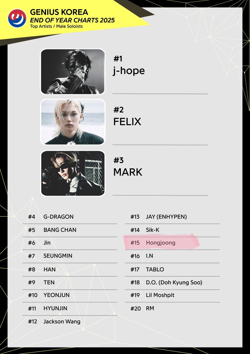 Top Male Soloists by Genius Korea 2025 #15 #HONGJOONG 👑 He is the
