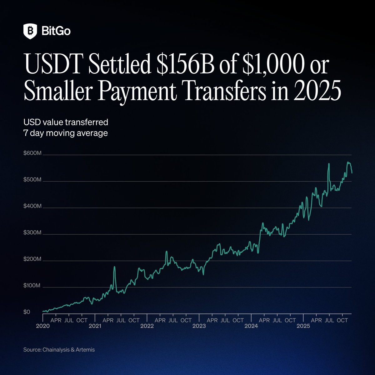 BitGo's tweet image. Stablecoins are for everyone, not just institutions.

$USDT processed billions in small transactions for everyday people in 2025. 

These flows represent a fundamental shift toward a financial system built for accessibility and real-world utility on a global scale.