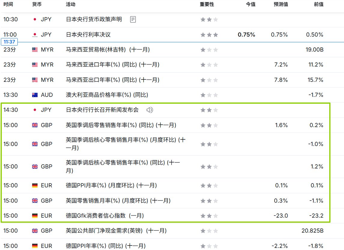 12月19日（周五）关注： 14:30 日本央行行长植田和男讲话🌟 15:00 英国11月零售销售月率21:30 加拿大10月零售销售月率21:30  美联储威廉姆斯讲话23:00 美国11月成屋销售总数年化🌟 23:00 美国12月密歇根大学消费者信心指数🌟