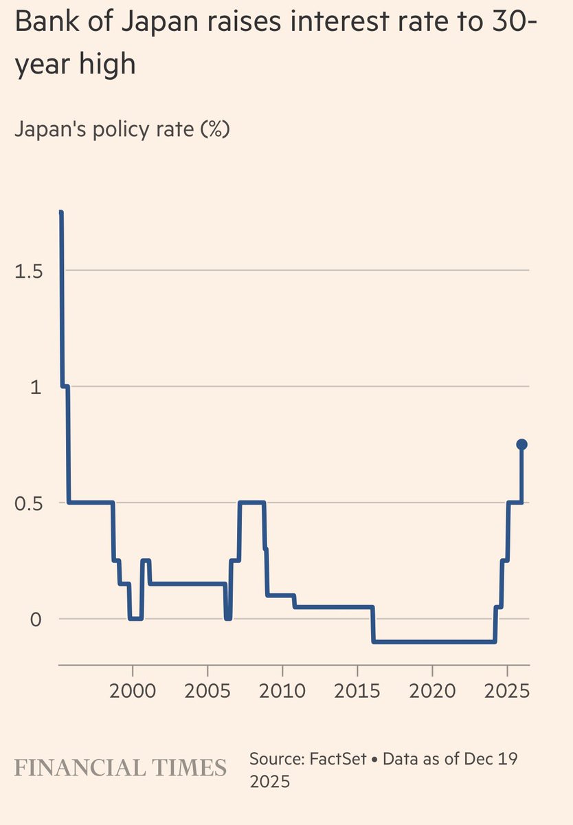 🇯🇵 Japan raises interest rates to highest level in 30 years « In a  statement on Friday, the BoJ said it was raising its policy rate by 0.25  percentage points to “around