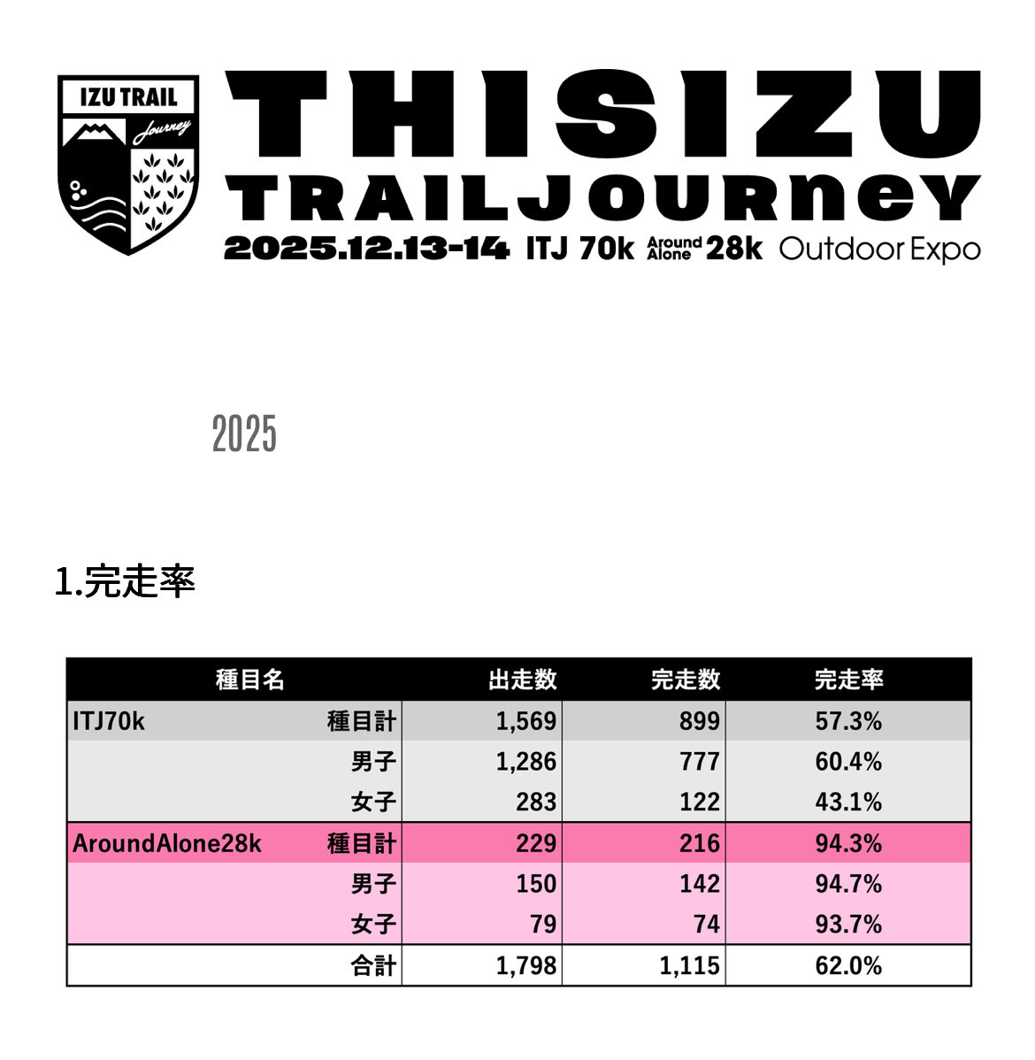 dinkydonaldo's tweet photo. #ITJ 全体完走率57.3%と言う数字が本当に過酷だった事を物語ってる(去年は86.5%)
順位は真ん中からちょい下。トレイル練習せずにこの結果は悪くないかな...スタート前の写真達🤳(4枚目はオクムも一緒に走ったガイくんと😌) https://t.co/aSVIp9TjV0