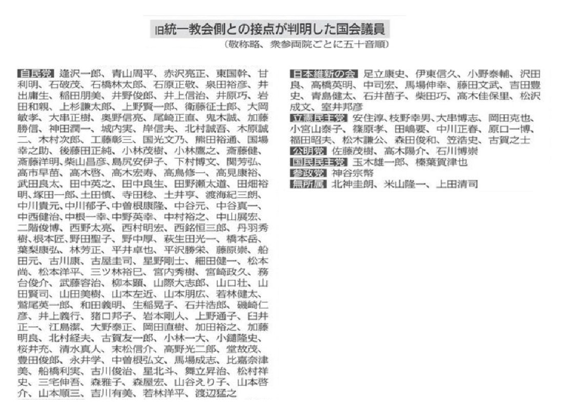 あっぱれ！　日本共産党とれいわ新選組！！

自民、維新、立憲民主は恥を知れ！🔥

【統一協会との接点が判明した国会議員一覧】