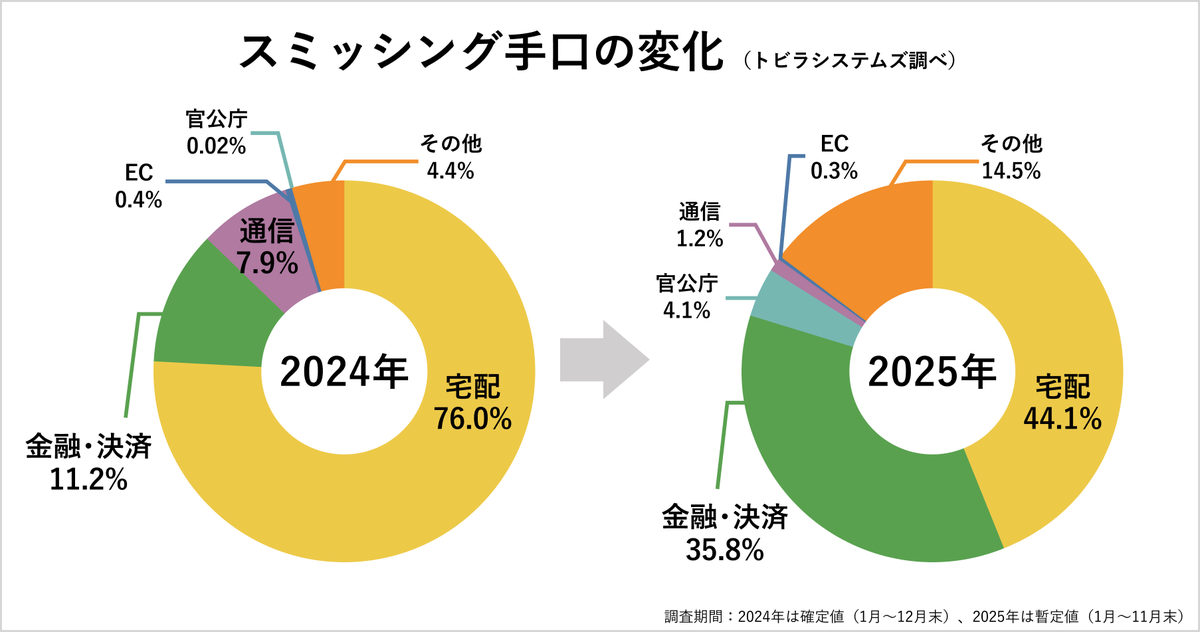 SSIミッシング・シークレット・プログラム 調査レポート】 SMSを悪用したフィッシング詐欺「スミッシング