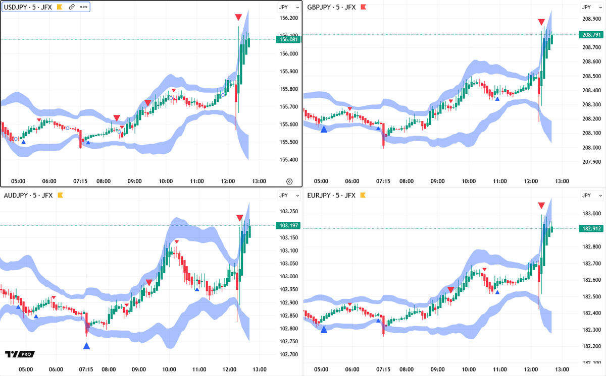 東京為替前場概況】日銀予想通りの利上げ、発表後は円売り。 ・🇯🇵日銀は政策金利を予想通り0.25%引き上げ。 ・ドル円 🇺🇸🇯🇵は１５６．１５４円付近まで上昇、ポンド円🇬🇧🇯🇵は２０８．８４７円、豪ドル円🇦🇺🇯🇵は１０３．２３７円、ユーロ円🇪🇺🇯🇵は１８２  ...