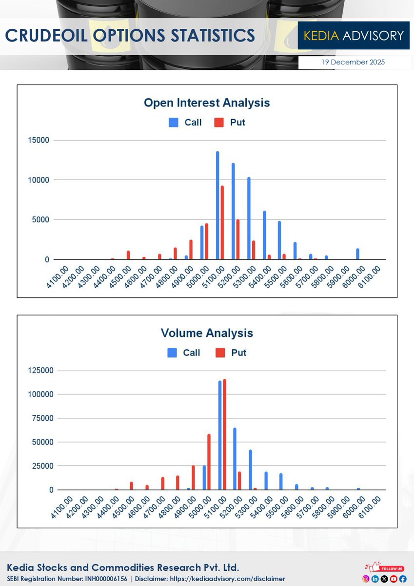 kediaadvisory's tweet photo. Kedia Advisory Daily Crude Oil Option Report As On 19122025
#Daily #Crudeoil #Optionreport #Stockmarketnews #Commoditynews #MCX #Commoditylevels https://t.co/NLdReNCkpd