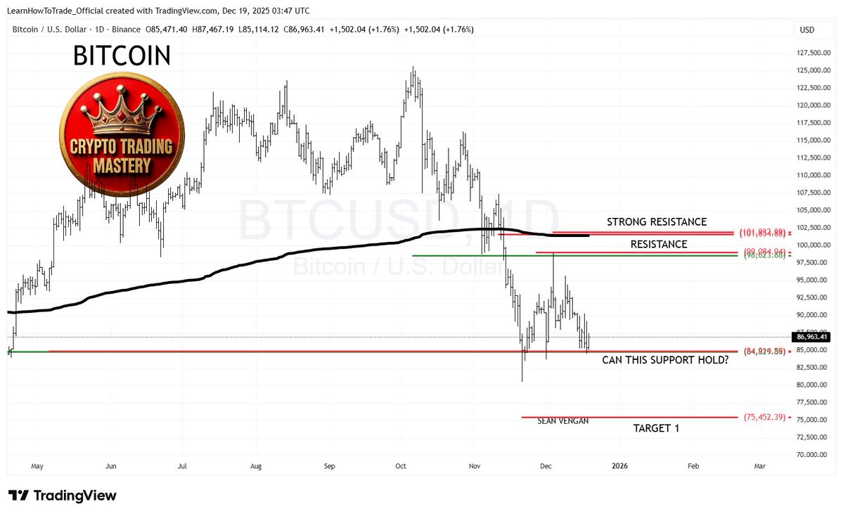 LearnHowToTrad3's tweet image. CRYPTO: BITCOIN (BTC). 19 DEC 2025 Sean Vengan. We've had a reaction against my support zone identified for Bitcoin. The question is whether the support can hold, or will it fall to Target 1? #ETH #CryptoCommunity #Bitcoin #Ethereum #BTC #cryptotrader #Crypto #CryptoTrading