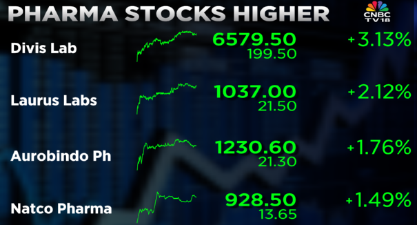 CNBCTV18Live's tweet photo. #CNBCTV18Market | #Pharma stocks higher after #USPresident #DonaldTrump signs FY2026 NDAA into law, includes #BiosecureAct, #DivisLab gains over 3% https://t.co/AOZg8cOoW7