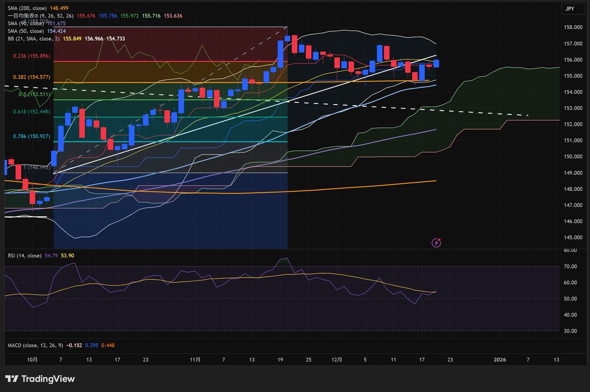 ドル円は日銀が全会一致で利上げを決定したにもかかわらず、一時156.18円まで本日 高値を更新。ここ、ちょうど高市総裁が誕生した直後の10月6日と、10月20-21日の安値を結んだトレンドライン（白線）にあたります。チャートは日足。