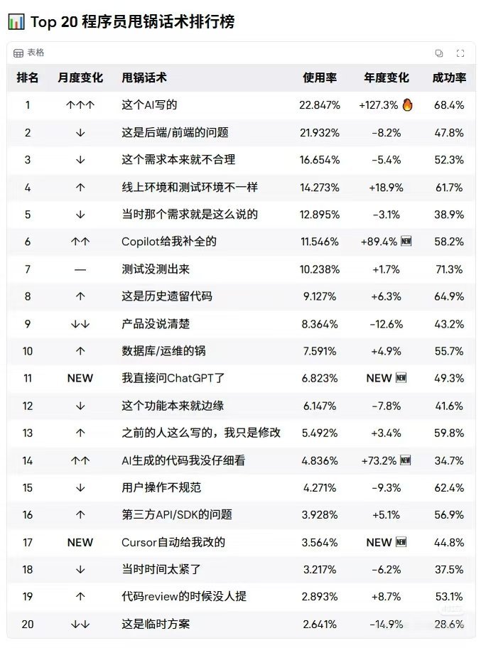 FuSheng_0306's tweet image. 【网传Top20 程序员甩锅话术排行榜】仅供娱乐哈切勿当真，不过里面好多话术我可太熟悉了🤣🤣🤣