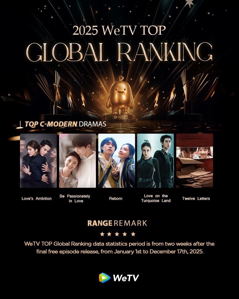 🔥2025 WeTV TOP GLOBAL RANKING🔥

Stories that stayed. Moments that mattered. We share every moment on WeTV. 

Top C-modern Dramas of the Year ✨

1. #LovesAmbition 
2. #BePassionatelyinLove  
3. #Reborn  
4. #LoveontheTurquoiseLand 
5. #TwelveLetters 

📊 Based on data collected
