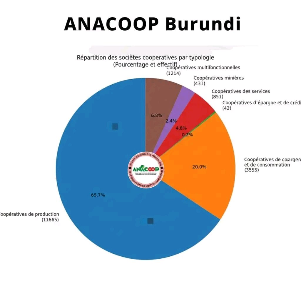 Aujourd’hui un grand nombre de sociétés coopératives enregistrées <a href="/ANACOOP_BURUNDI/">ANACOOP</a>. Ce dynamisme témoigne de l'engagement des citoyens à s'organiser pour un développement durable. @ntarehouse <a href="/Burundi_senat/">Inama Nkenguzamateka</a> <a href="/nshingamateka/">Inama Nshingamateka</a> <a href="/BurundiGov/">Primature de la République du Burundi</a> <a href="/NtareHouse/">Ntare Rushatsi House</a> <a href="/CARE/">CARE (care.org)</a> @ADISCO