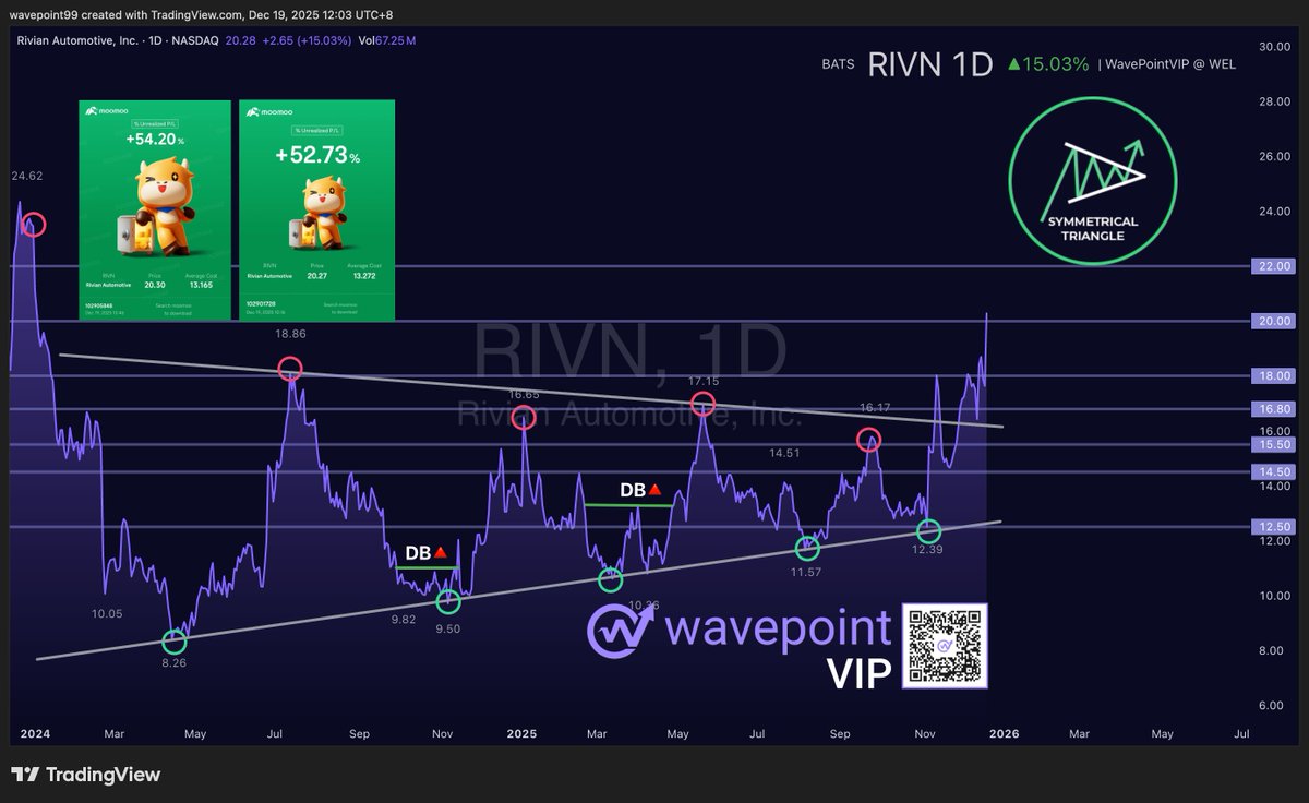 wavepoint99's tweet image. $RIVN surged +15% on Baird upgrade to Outperform (PT $25) and hits new 52-week high! 🚀

TP:  14.5🎯, 15.5🎯, 16.8🎯, 18🎯, 20🎯 , 22🧲

#WavePoint VIPs riding +50% profits! 🤑 

Checkout Chart Ideas ⤵ 
#AI $SPY $QQQ $DIA $IWM $VIX $AAPL $MSFT $TSLA $LI $NIO $GM $F $NIO $XPEV