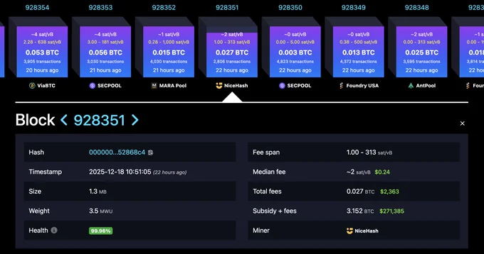 🔴COINTELGRAPH: "Minatore solitario guadagna $271K: Mined Bitcoin block 928351 con meno di $100 di hashpower su NiceHash!"