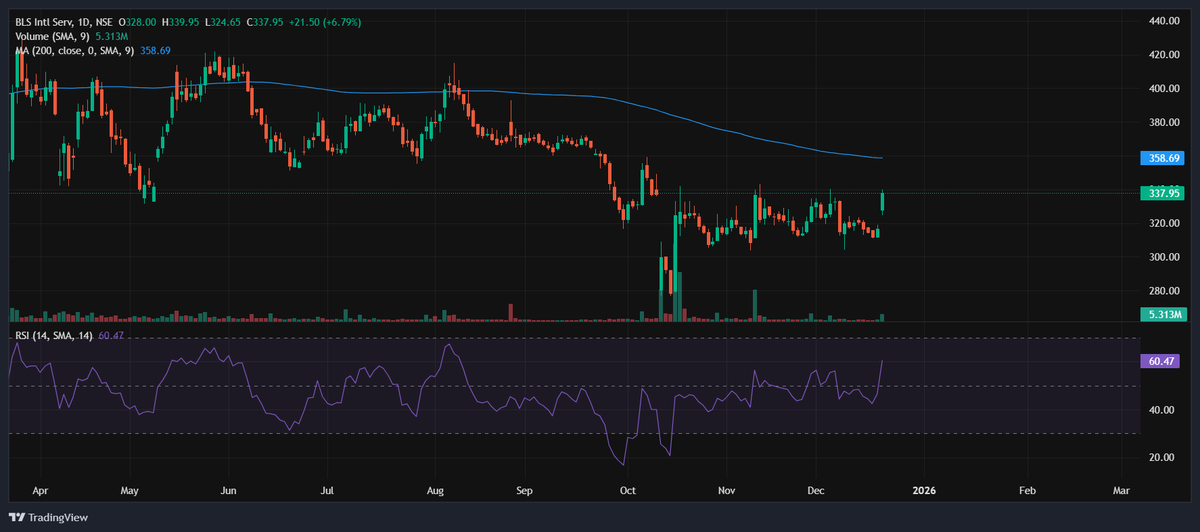 ChiragPachisia's tweet photo. BLS International: key overhang removed.
Delhi HC has quashed the 2-yr MEA debarment, materially reducing regulatory risk.
Stock up 7% today, more about uncertainty removal than sentiment froth.
My note from 5 days ago: https://t.co/GSPooDMbqR
#BLSInternational #BLSInt #BLS https://t.co/31NN4hTGAH