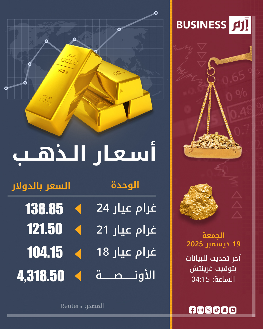 عاجل تراجع أسعار الذهب اليوم الجمعة وسط قوة الدولار وبعد بيانات أظهرت ارتفاعاً أقل من المتوقع للتضخم في الولايات المتحدة الأمر الذي قلل من جاذبية المعدن النفيس كأداة تحوط ضد #التضخم 