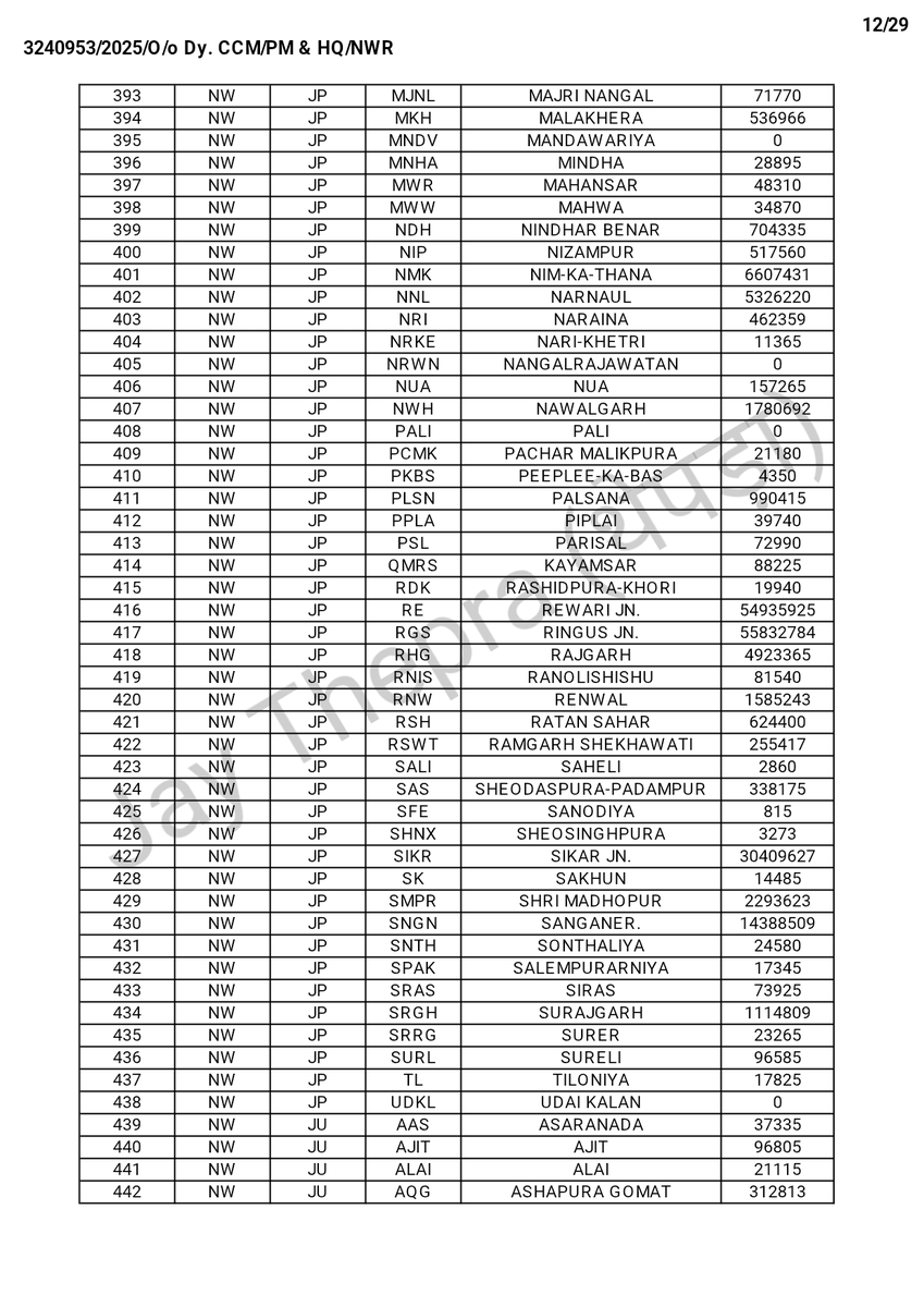 उत्तर पश्चिम रेलवे के जयपुर मंडल के अधीन आने वाले सभी स्टेशनो की अक्टूबर'25 (Oct'25) माह से प्राप्त यात्रीभार आय का विवरण।

<a href="/aishwarya_sha/">ऐश्‍वर्य शर्मा 🇮🇳</a> <a href="/RingasJunction/">Ringas Junction</a> <a href="/RewariJn/">Rewari Junction(Unofficial)🇮🇳</a> <a href="/alwar_junction/">Alwar junction UNOFFICIAL</a> <a href="/BKIJUNCTION/">BANDIKUI JUNCTION-BKI (NWR) UNOFFICIAL</a> <a href="/sikar_junction/">Sikar Junction 🇮🇳🚉 सीकर जंक्शन (SIKR) - Updates</a> <a href="/JJNRailways/">NARENDAR KUMAR</a> <a href="/KSGNWR/">किशनगढ़ उत्तरपश्चिमरेलवे</a> <a href="/kapil18_/">🇮🇳 Kapil Choudhary 🇮🇳</a> <a href="/chirawa_railway/">चिड़ावा रेलवे स्टेशन Upcoming Juction</a> <a href="/rajasthan08/">Rajesh kumar</a> <a href="/frajrail/">Frontier Rajasthan rail problems & News</a>