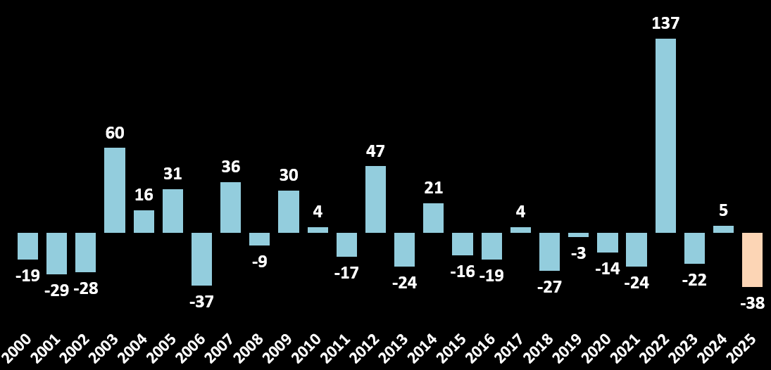 Son 2-3  yılda başardıklarımız da  var :)

👉Enflasyon %75’ten %31’e geriledi

👉CDS'imiz 850’den 210 seviyesine düştü

👉KKM  3,4 trilyon liradan 11 milyara düştü

👉Dolarizasyon %68’den %39'a  geriledi. 

👉Swap hariç rezervler 130 milyar dolar arttı. (-65'ten 66'ya)

Bu yıl