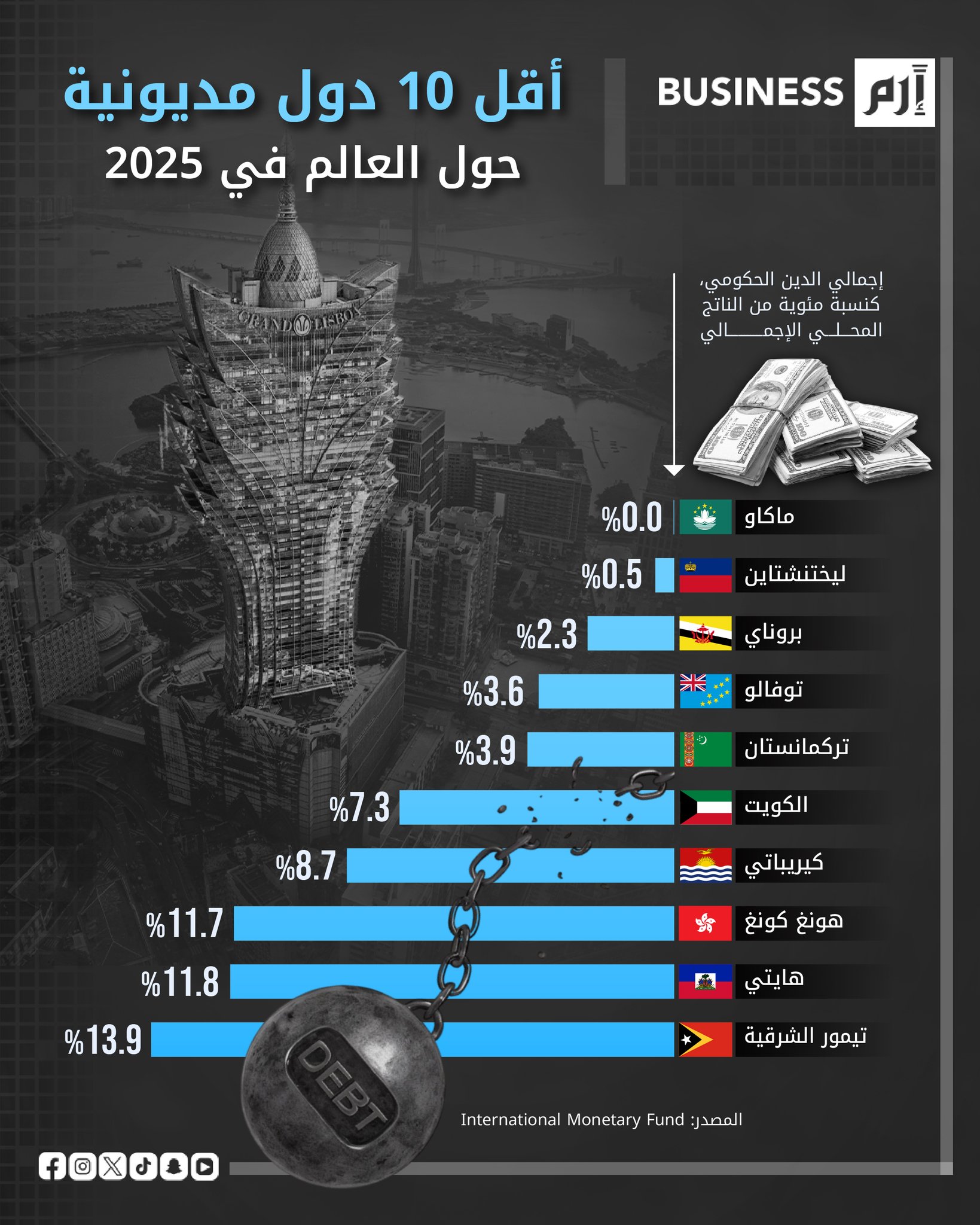 تعرف على أقل 10 دول مديونية عالمياً في 2025 وفق بيانات صندوق النقد الدولي 