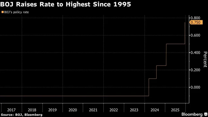 🔵BARCHART: La Banca del Giappone aumenta il tasso d'interesse al massimo in 30 anni