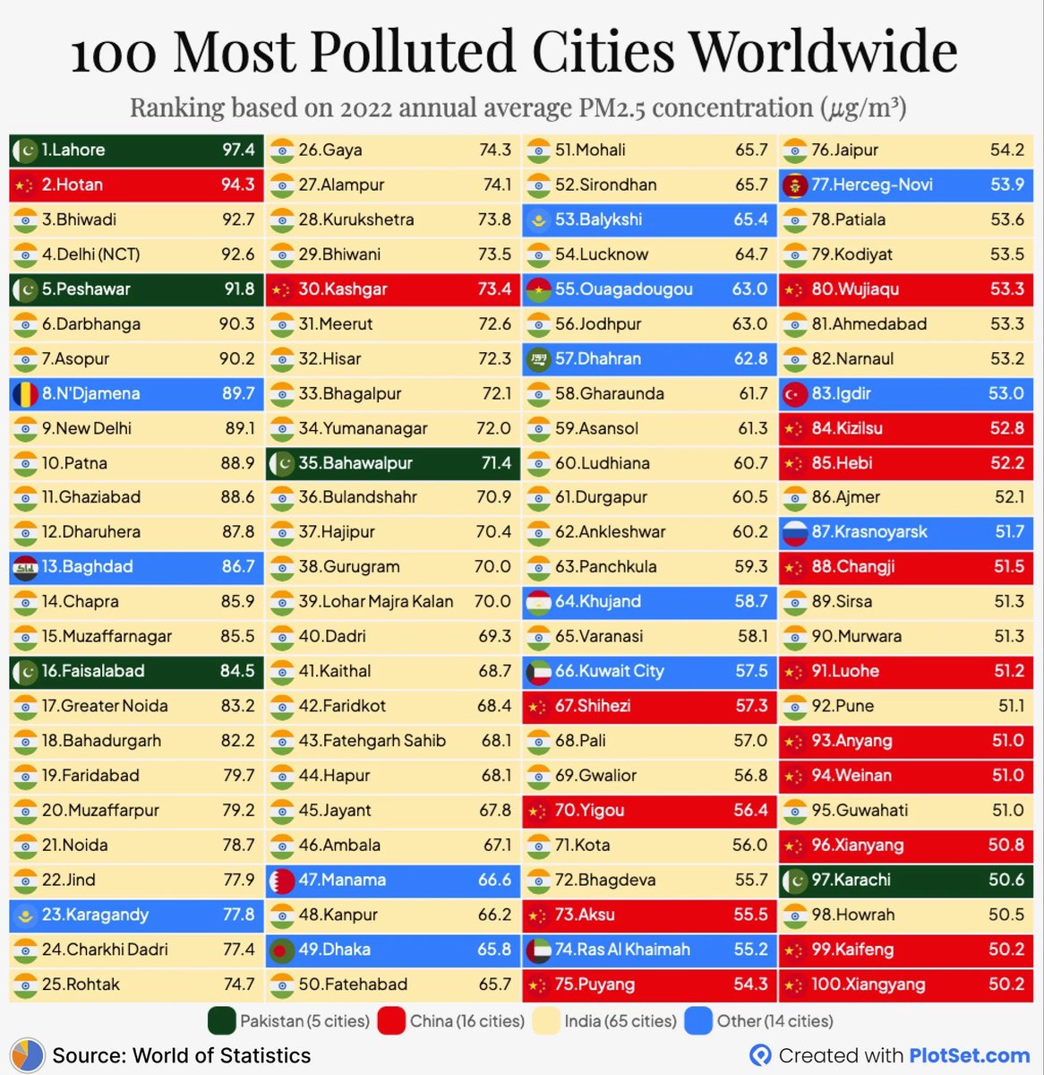 Arvind Kejriwal has failed as Prime Minister of India. 

Look at the top 100 most polluted cities across the world, 65 of them are in India

Lucknow
Delhi 
Jodhpur
Gaziabad 
Noida 
Gurugram
Patna 
Bhiwadi
