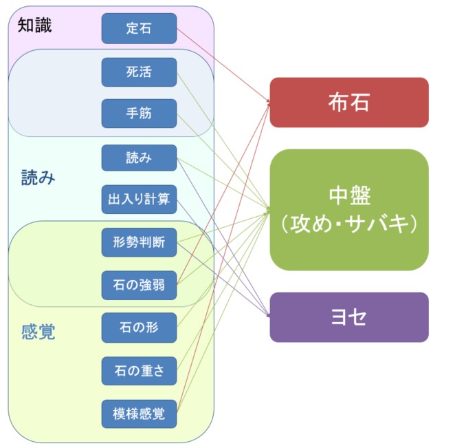 Taurril's tweet image. 真面目な話すると囲碁の能力ってざっくりこんな感じだと思っています。
（あくまでざっくり）