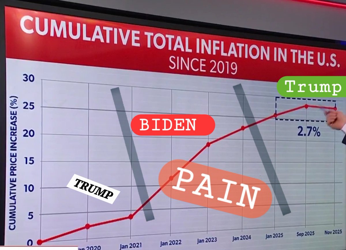 Trumps work started. Down goes inflation