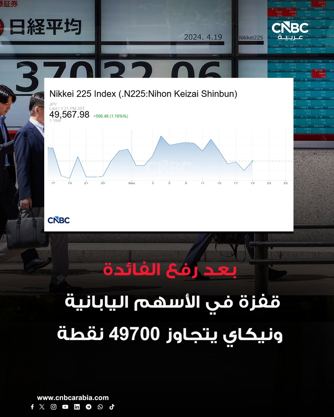 عاجل الأسهم اليابانية قفزت بدعم من قرار بنك اليابان المركزي رفع معدلات الفائدة في خطوة كانت متوقعة على نطاق واسع من الأسواق. مؤشر نيكاي 225 ارتفع 1.5% ليتجاوز مستوى 49700 نقطة قبل أن يتراجع إلى مستويات 49567 نقطة. مؤشر توبكس الأوسع نطاقًا صعد 1% إلى 3390 نقطة. المكاسب جاءت بعد تعويض خسائر تكبدتها السوق في وقت سابق من الأسبوع، عقب رفع البنك المركزي سعر الفائدة القياسي 25 نقطة أساس إلى 0.75%، وهو أعلى مستوى منذ 1995. التضخم في اليابان لا يزال أعلى من مستهدف بنك اليابان فالتضخم العام تباطأ إلى 2.9% في نوفمبر من 3% في أكتوبر. التضخم الأساسي استقر عند 3%. التضخم سجل قراءة أعلى من مستهدف البنك للشهر الـ44 على التوالي. الأسهم تلقت دعمًا إضافيًا من وول ستريت بعد بيانات تضخم أميركية أقل من التوقعات، ما عزز الرهانات على خفض معدلات الفائدة 