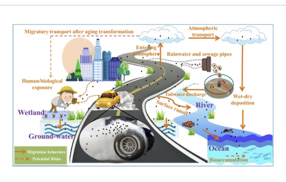 ¿Vives lejos del viaducto? Igual te afecta!

Evidencia científica demuestra que la mayor contaminación del tráfico NO viene del escape, sino de:
• desgaste de neumáticos
• desgaste de frenos

Las partículas se dispersan por el aire, llegan a barrios lejanos.
#MetroSiViaductoNo