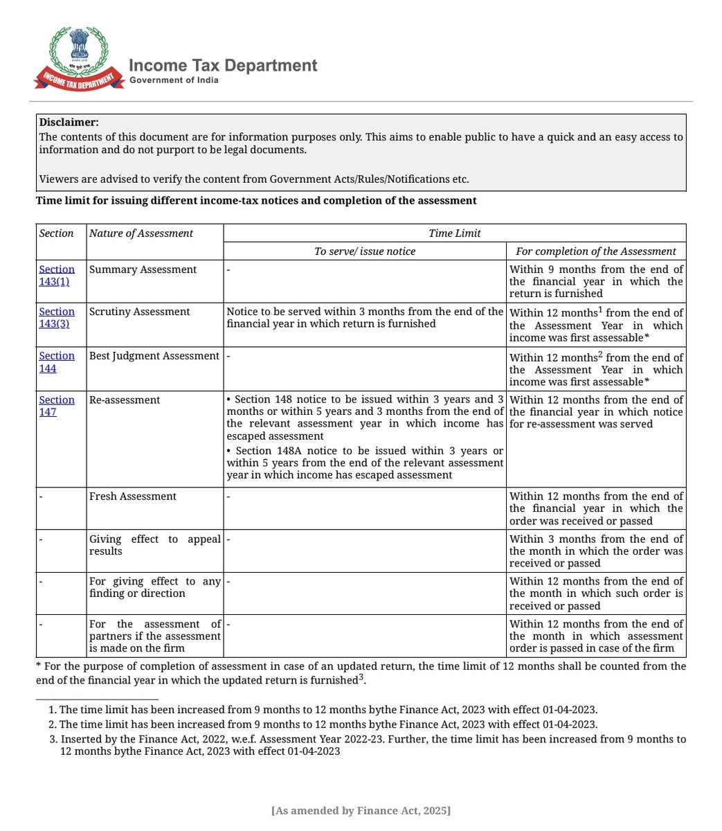 Time limit for issuing different income-tax notices and completion of the assessment