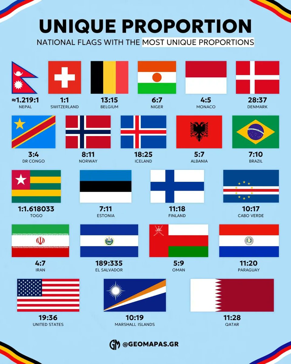Civixplorer's tweet image. National flags with unique proportions.