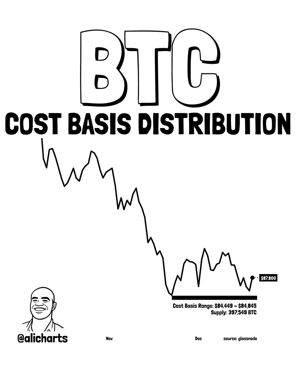 The strongest support for Bitcoin sits at $84.449 - $84,845, where nearly  400,000 $BTC were accumulated.
