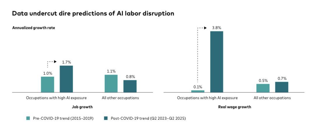 MarioNawfal's tweet photo. 🚨AI JOB APOCALYPSE FALLS APART, DATA SHOWS AI HEAVY JOBS WINNING

The panic story about AI wiping out jobs just took a direct hit from the numbers. 

David Sacks pointed to new Vanguard data showing the opposite of what the doom crowd promised. 

Jobs with high AI exposure are not shrinking. 

They are growing faster and paying better.

From Q2 2023 to Q2 2025, high exposure roles saw job growth of 1.7 percent. 

Low exposure roles managed 0.8 percent. 

Wages tell the same story. 

AI heavy jobs posted real wage gains of 3.8 percent. 

Low exposure jobs barely cleared 0.7 percent.

This is not a short term fluke. 

Pre COVID trends looked similar, but the post pandemic period accelerated it. 

AI is not replacing workers. 

It is amplifying them. 

People using AI tools are more productive, more valuable, and harder to replace, which shows up directly in pay.

The data points to augmentation, not displacement. 

Roles that lean into AI are pulling ahead because they create more output and unlock new demand. 

That reality undercuts years of predictions about mass unemployment.

Sacks summed it up cleanly. 

The fear narrative was oversold. 

The market is rewarding people who adapt. 

The lesson is not to hide from AI. 

It is to learn it and use it. 

The numbers are already voting.

Sources: @DavidSacks, Vanguard