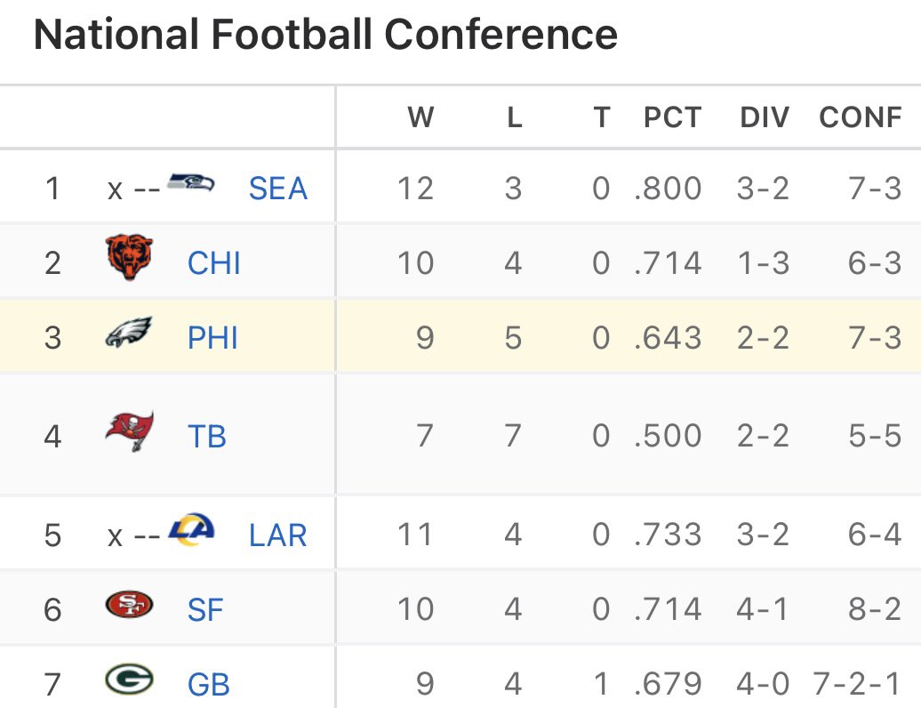 JClarkNBCS's tweet image. The Seahawks are now the top seed in the NFC and the Eagles are the 3rd seed. The Birds could catch the Bears for the 2 seed because the Bears have a really tough schedule the last 3 games. What seed do you think the Eagles will end up with?