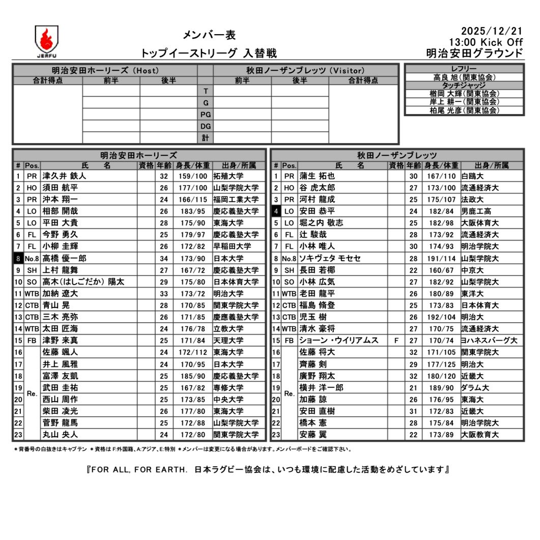JERFU_1924's tweet photo. #トップイーストリーグ
#入替戦
🗓️12月21日(日)
🏟️明治安田グラウンド
⏰13:00KO

🌿明治安田ホーリーズ
🆚
👹秋田ノーザンブレッツ

🏉メンバー表🔻
https://t.co/705AZ0fQJo

#トップイーストもいいぞ https://t.co/D80XHCWDK9